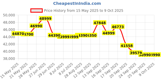 flipkart.com voltas 2023 Model 2 Ton 3 Star Split Inverter AC- White voltas Price History Graph from 15 May 2025 to 8 Oct 2025
