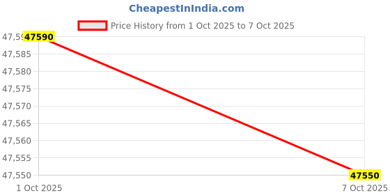 flipkart.com voltas 2023 Model 2 Ton 3 Star Split Inverter AC - White voltas Price History Graph from 1 Oct 2025 to 7 Oct 2025