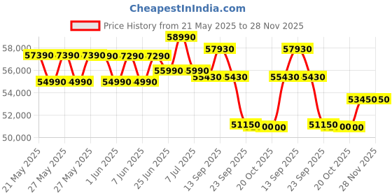 flipkart.com voltas 2023 Model 2 Ton 5 Star Split Inverter AC- White voltas Price History Graph from 21 May 2025 to 28 Nov 2025