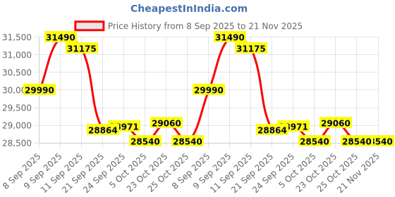 flipkart.com voltas 2024 Model 1 Ton 3 Star Split Inverter AC- White voltas Price History Graph from 8 Sep 2025 to 21 Nov 2025