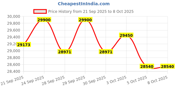 flipkart.com voltas 2024 Model 1 Ton 3 Star Split Inverter AC- White voltas Price History Graph from 21 Sep 2025 to 7 Oct 2025