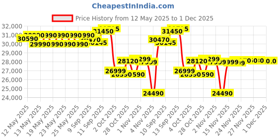flipkart.com voltas 2024 Model 1 Ton 3 Star Split Inverter AC- White voltas Price History Graph from 12 May 2025 to 1 Dec 2025