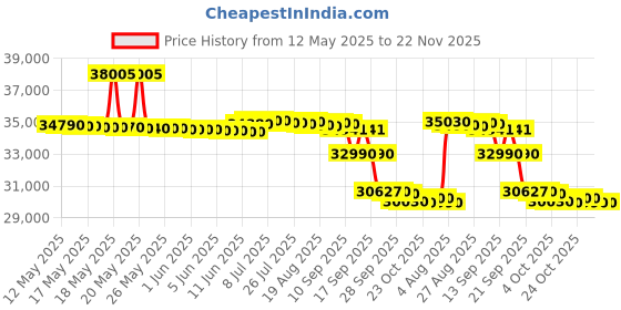 flipkart.com voltas 2024 Model 1 Ton 3 Star Split Inverter AC- White voltas Price History Graph from 12 May 2025 to 22 Nov 2025