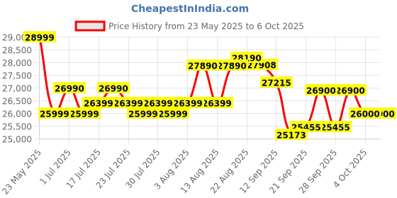 flipkart.com voltas 2024 Model 1 Ton 3 Star Window AC with Wi-fi Connect- White voltas Price History Graph from 23 May 2025 to 5 Oct 2025