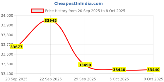 flipkart.com voltas 2024 Model 1 Ton 5 Star Split Inverter AC - White voltas Price History Graph from 20 Sep 2025 to 5 Oct 2025