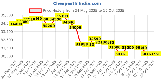 flipkart.com voltas 2024 Model 1.5 Ton 3 Star Split Inverter AC- Ivory White voltas Price History Graph from 24 May 2025 to 17 Oct 2025