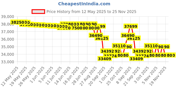 flipkart.com voltas 2024 Model 1.5 Ton 3 Star Split Inverter AC- Silver White voltas Price History Graph from 12 May 2025 to 24 Nov 2025