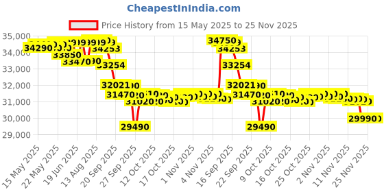 flipkart.com voltas 2024 Model 1.5 Ton 3 Star Split Inverter AC- White voltas Price History Graph from 15 May 2025 to 24 Nov 2025