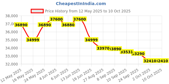 flipkart.com voltas 2024 Model 1.5 Ton 3 Star Split Inverter AC- White voltas Price History Graph from 12 May 2025 to 10 Oct 2025