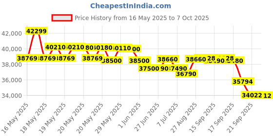flipkart.com voltas 2024 Model 1.5 Ton 3 Star Split Inverter AC- White Gold voltas Price History Graph from 16 May 2025 to 7 Oct 2025