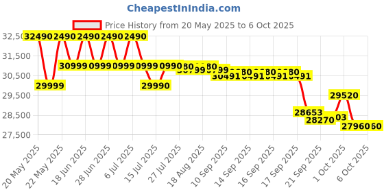 flipkart.com voltas 2024 Model 1.5 Ton 3 Star Window AC with Wi-fi Connect- White voltas Price History Graph from 20 May 2025 to 6 Oct 2025