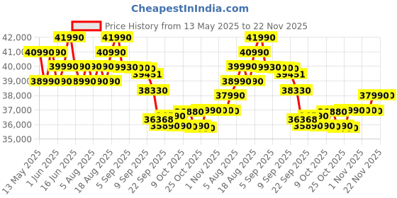 flipkart.com voltas 2024 Model 1.5 Ton 5 Star Split Inverter AC- White voltas Price History Graph from 13 May 2025 to 22 Nov 2025