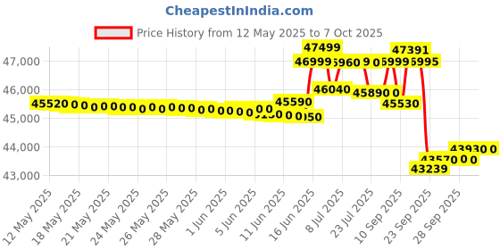 flipkart.com voltas 2024 Model 1.5 Ton 5 Star Split Inverter AC- White voltas Price History Graph from 12 May 2025 to 7 Oct 2025