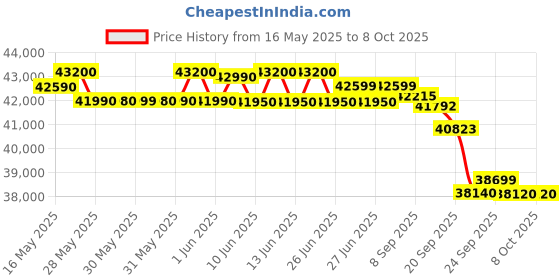 flipkart.com voltas 2024 Model 1.5 Ton 5 Star Split Inverter AC- White voltas Price History Graph from 16 May 2025 to 8 Oct 2025