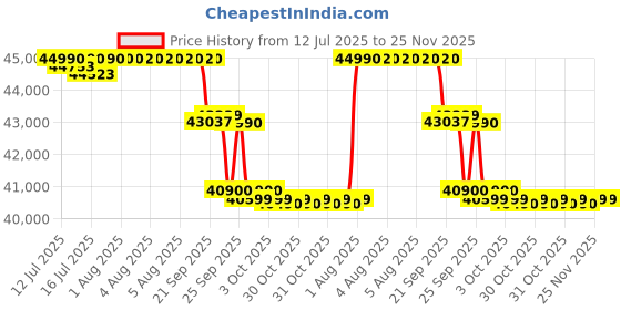 flipkart.com voltas 2024 Model 2 Ton 3 Star Split Inverter AC- White voltas Price History Graph from 12 Jul 2025 to 25 Nov 2025