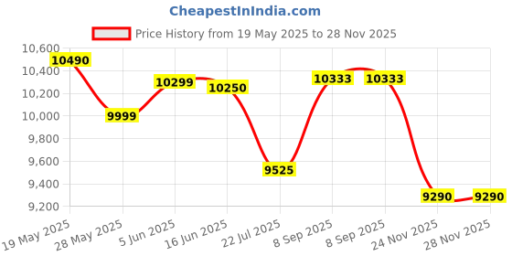 flipkart.com voltas 23369 Bottled Water Dispenser voltas Price History Graph from 19 May 2025 to 27 Nov 2025