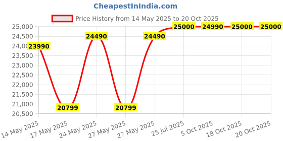 flipkart.com voltas 277 L Double Door Standard Deep Freezer voltas Price History Graph from 14 May 2025 to 20 Oct 2025
