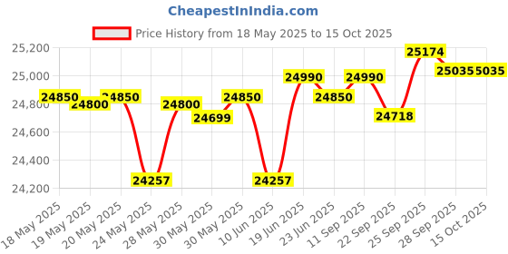 flipkart.com voltas 280 L Double Door Standard Deep Freezer voltas Price History Graph from 18 May 2025 to 14 Oct 2025