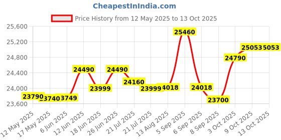 flipkart.com voltas 295 L Double Door Standard Deep Freezer voltas Price History Graph from 12 May 2025 to 12 Oct 2025
