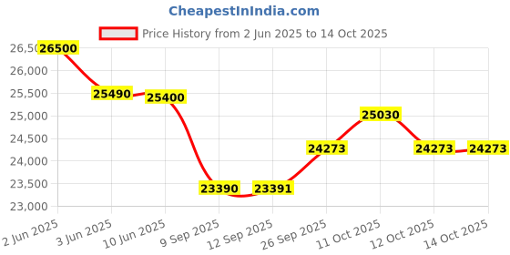 flipkart.com voltas 295 L Double Door Standard Deep Freezer voltas Price History Graph from 2 Jun 2025 to 14 Oct 2025