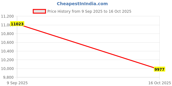 flipkart.com voltas 3 Modes ( Cold, Normal , Hot) Black Bottled Water Dispenser voltas Price History Graph from 9 Sep 2025 to 16 Oct 2025