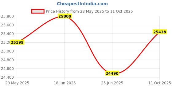 flipkart.com voltas 300 L Double Door Standard Deep Freezer voltas Price History Graph from 28 May 2025 to 11 Oct 2025