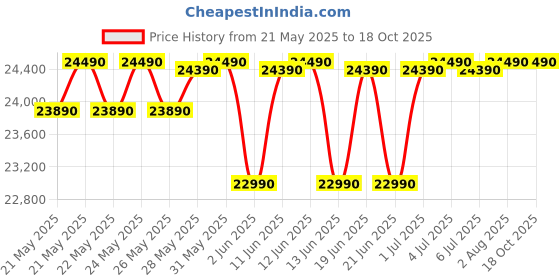 flipkart.com voltas 303 L Double Door Standard Deep Freezer voltas Price History Graph from 21 May 2025 to 18 Oct 2025