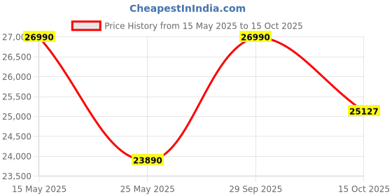 flipkart.com voltas 311.0 L Double Door Standard Deep Freezer voltas Price History Graph from 15 May 2025 to 15 Oct 2025