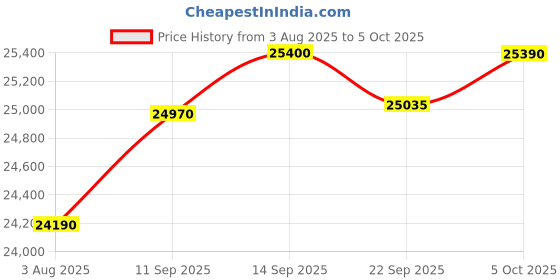 flipkart.com voltas 320 L Double Door Standard Deep Freezer voltas Price History Graph from 3 Aug 2025 to 5 Oct 2025