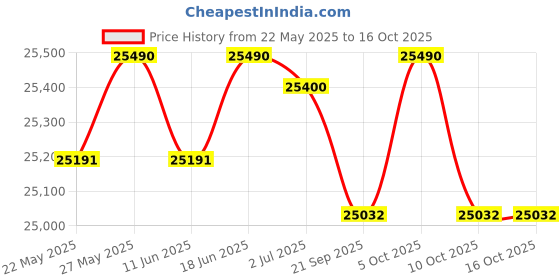 flipkart.com voltas 320 L Double Door Standard Deep Freezer voltas Price History Graph from 22 May 2025 to 16 Oct 2025