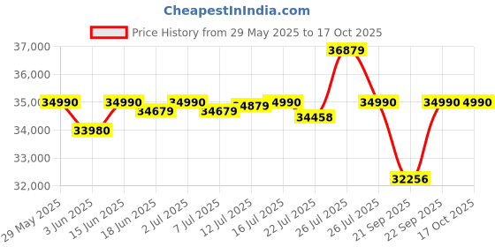 flipkart.com voltas 320 L Single Door Upright Freezer voltas Price History Graph from 29 May 2025 to 16 Oct 2025