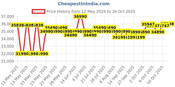 flipkart.com voltas 320 L Single Door Upright Freezer voltas Price History Graph from 12 May 2025 to 16 Oct 2025