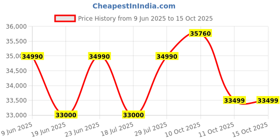 flipkart.com voltas 320 L Single Door Upright Freezer voltas Price History Graph from 9 Jun 2025 to 14 Oct 2025