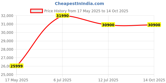 flipkart.com voltas 393 L Double Door Standard Deep Freezer voltas Price History Graph from 17 May 2025 to 13 Oct 2025