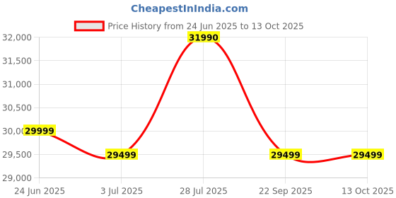 flipkart.com voltas 421 L Double Door Standard Deep Freezer voltas Price History Graph from 24 Jun 2025 to 13 Oct 2025