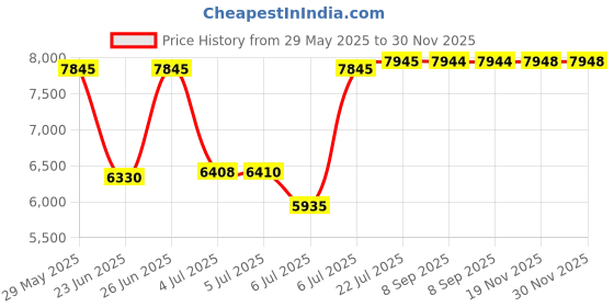 flipkart.com voltas 45 L Desert Air Cooler voltas Price History Graph from 29 May 2025 to 30 Nov 2025