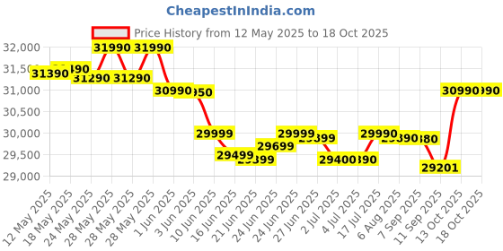 flipkart.com voltas 460 L Double Door Standard Deep Freezer voltas Price History Graph from 12 May 2025 to 17 Oct 2025
