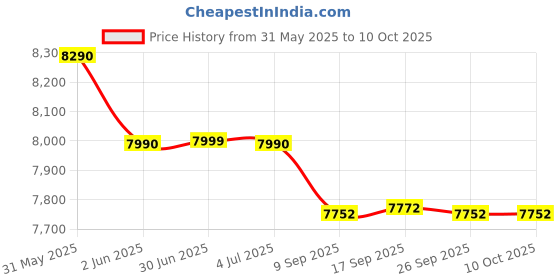 flipkart.com voltas 47 L Desert Air Cooler voltas Price History Graph from 31 May 2025 to 10 Oct 2025