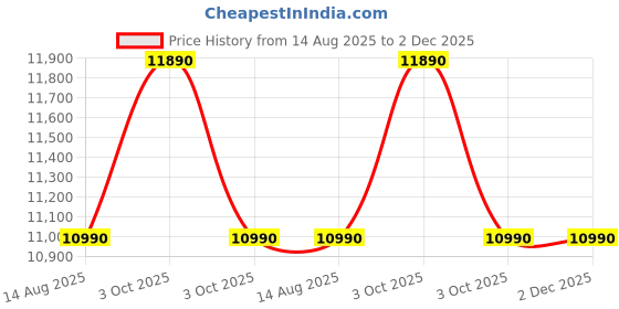 flipkart.com voltas 50 L Single Door Mini Freezer voltas Price History Graph from 14 Aug 2025 to 1 Dec 2025