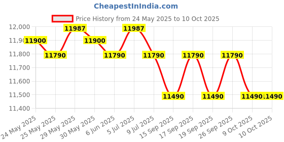 flipkart.com voltas 50 L Single Door Upright Freezer voltas Price History Graph from 24 May 2025 to 9 Oct 2025