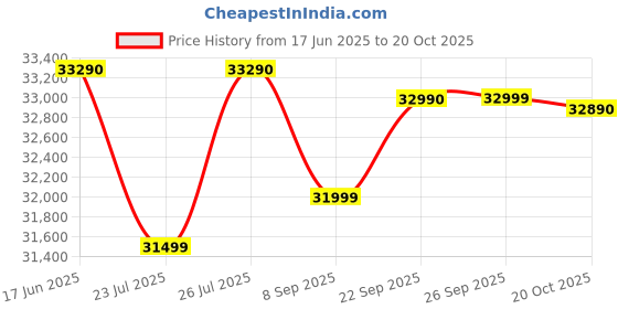 flipkart.com voltas 500 L Double Door Standard Deep Freezer voltas Price History Graph from 17 Jun 2025 to 20 Oct 2025