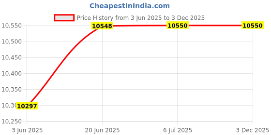 flipkart.com voltas 52 L Desert Air Cooler voltas Price History Graph from 3 Jun 2025 to 3 Dec 2025