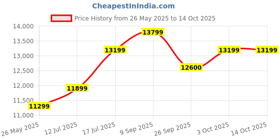 flipkart.com voltas 52 L Desert Air Cooler voltas Price History Graph from 26 May 2025 to 14 Oct 2025