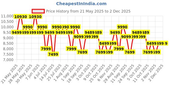 flipkart.com voltas 52 L Desert Air Cooler voltas Price History Graph from 21 May 2025 to 2 Dec 2025