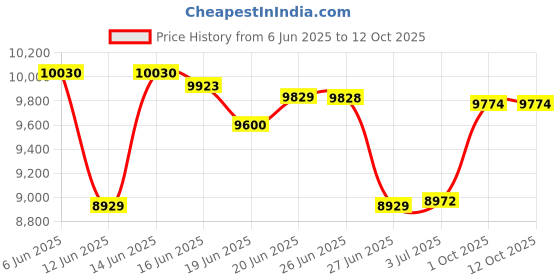 flipkart.com voltas 54 L Desert Air Cooler voltas Price History Graph from 6 Jun 2025 to 11 Oct 2025