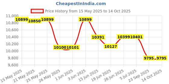 flipkart.com voltas 54 L Desert Air Cooler voltas Price History Graph from 15 May 2025 to 13 Oct 2025