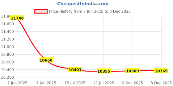 flipkart.com voltas 54 L Desert Air Cooler voltas Price History Graph from 7 Jun 2025 to 3 Dec 2025