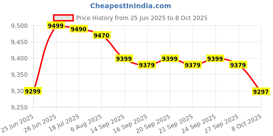 flipkart.com voltas 55 L Desert Air Cooler voltas Price History Graph from 25 Jun 2025 to 8 Oct 2025