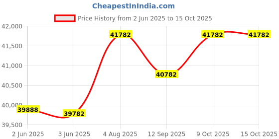 flipkart.com voltas 570 L Triple Door Standard Deep Freezer voltas Price History Graph from 2 Jun 2025 to 14 Oct 2025