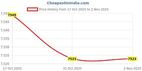 flipkart.com voltas 60 L Desert Air Cooler voltas Price History Graph from 17 Oct 2025 to 31 Oct 2025